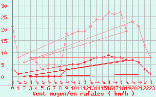 Courbe de la force du vent pour Challes-les-Eaux (73)