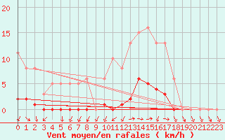 Courbe de la force du vent pour Saclas (91)