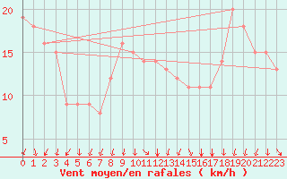 Courbe de la force du vent pour Rochegude (26)