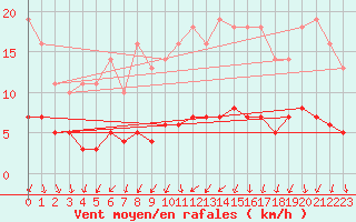 Courbe de la force du vent pour Floriffoux (Be)