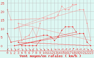 Courbe de la force du vent pour Vias (34)