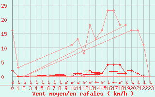 Courbe de la force du vent pour Sain-Bel (69)