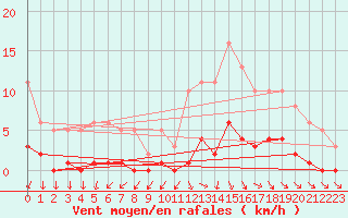 Courbe de la force du vent pour Gurande (44)