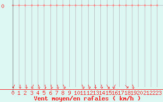 Courbe de la force du vent pour Xonrupt-Longemer (88)