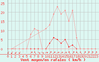 Courbe de la force du vent pour Grardmer (88)