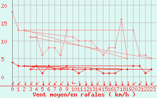 Courbe de la force du vent pour Nostang (56)