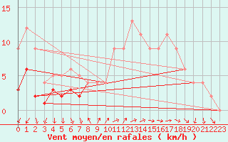 Courbe de la force du vent pour Soria (Esp)