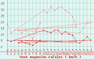 Courbe de la force du vent pour Donnemarie-Dontilly (77)