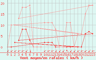 Courbe de la force du vent pour Vias (34)