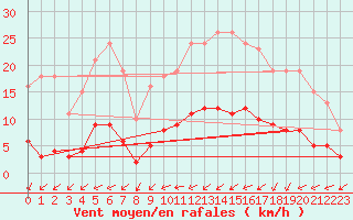 Courbe de la force du vent pour Jussy (02)