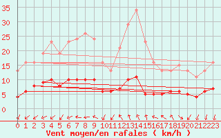 Courbe de la force du vent pour Saint-Jean-de-Vedas (34)