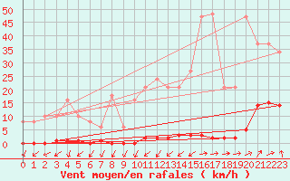 Courbe de la force du vent pour Kernascleden (56)