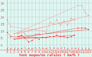 Courbe de la force du vent pour Rochehaut (Be)