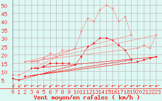 Courbe de la force du vent pour Monts-sur-Guesnes (86)