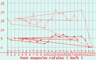 Courbe de la force du vent pour Tour-en-Sologne (41)