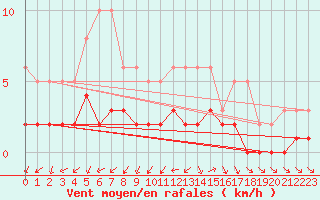 Courbe de la force du vent pour Anglars St-Flix(12)