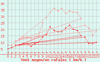 Courbe de la force du vent pour Buzenol (Be)