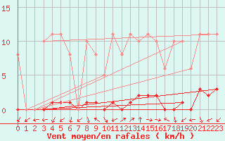 Courbe de la force du vent pour Eygliers (05)