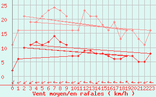 Courbe de la force du vent pour Saint-Michel-Mont-Mercure (85)