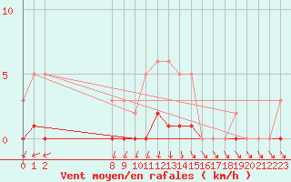 Courbe de la force du vent pour San Chierlo (It)