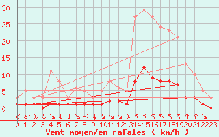 Courbe de la force du vent pour Sorgues (84)