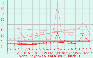 Courbe de la force du vent pour Varennes-le-Grand (71)