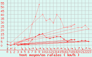 Courbe de la force du vent pour Sanary-sur-Mer (83)