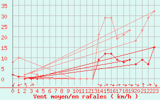 Courbe de la force du vent pour Le Luc (83)
