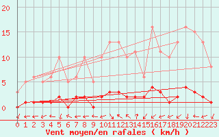 Courbe de la force du vent pour Saint-Just-le-Martel (87)