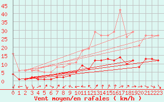Courbe de la force du vent pour Beaucroissant (38)