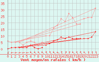 Courbe de la force du vent pour Herhet (Be)