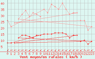 Courbe de la force du vent pour Valleroy (54)