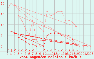 Courbe de la force du vent pour Auffargis (78)