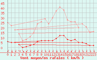 Courbe de la force du vent pour Saint-Michel-d
