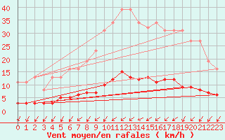 Courbe de la force du vent pour Droue-sur-Drouette (28)