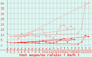 Courbe de la force du vent pour Tthieu (40)