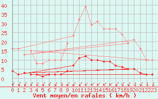 Courbe de la force du vent pour Droue-sur-Drouette (28)