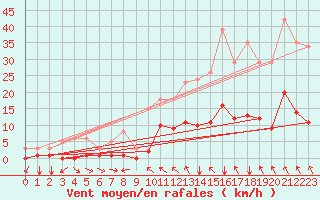 Courbe de la force du vent pour La Meyze (87)