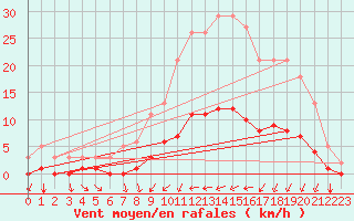 Courbe de la force du vent pour Rmering-ls-Puttelange (57)