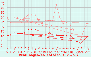 Courbe de la force du vent pour Ancey (21)