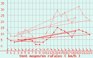 Courbe de la force du vent pour Crozon (29)