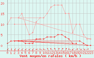 Courbe de la force du vent pour Rmering-ls-Puttelange (57)