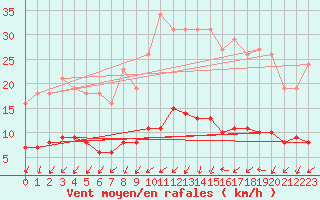 Courbe de la force du vent pour La Chapelle-Montreuil (86)
