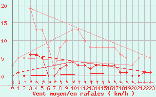 Courbe de la force du vent pour Le Perreux-sur-Marne (94)