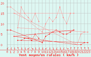 Courbe de la force du vent pour Lans-en-Vercors - Les Allires (38)