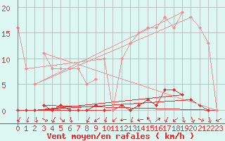 Courbe de la force du vent pour Sermange-Erzange (57)