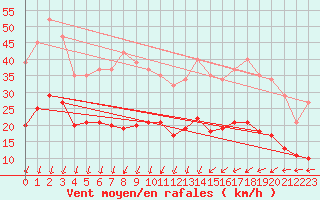 Courbe de la force du vent pour Asnelles (14)