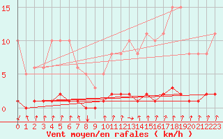 Courbe de la force du vent pour Voinmont (54)