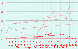 Courbe de la force du vent pour Thomery (77)