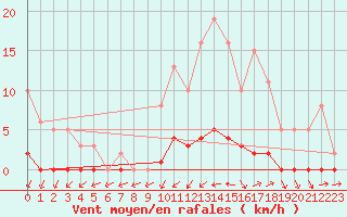 Courbe de la force du vent pour Nonaville (16)